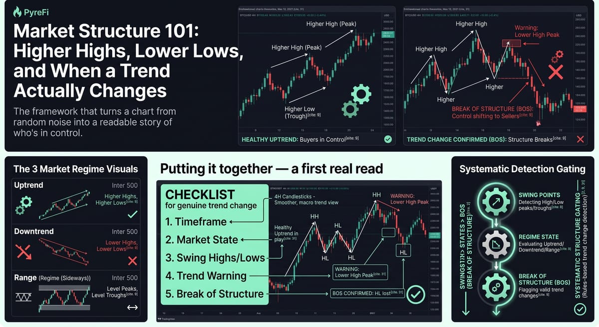 Market Structure 101: Higher Highs, Lower Lows, and When a Trend Actually Changes