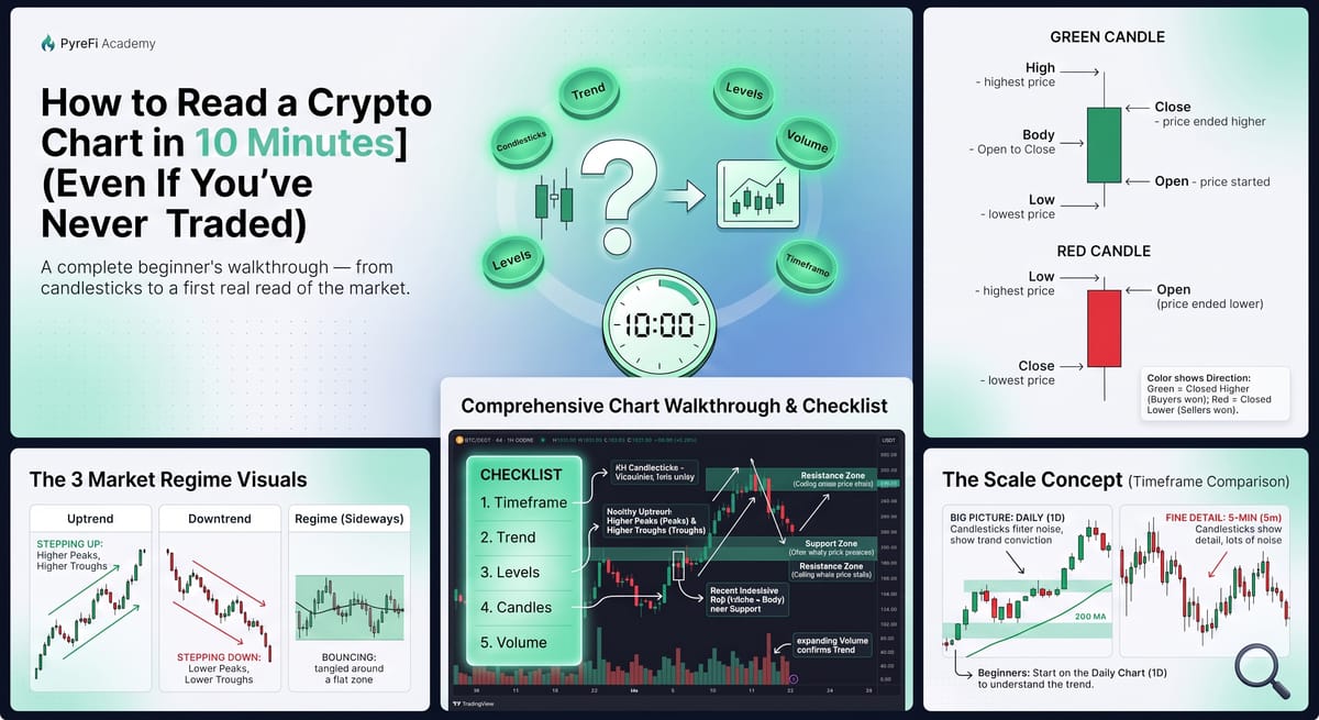 How to Read a Crypto Chart in 10 Minutes (Even If You've Never Traded)