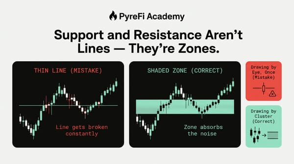 Support and Resistance Aren't Lines